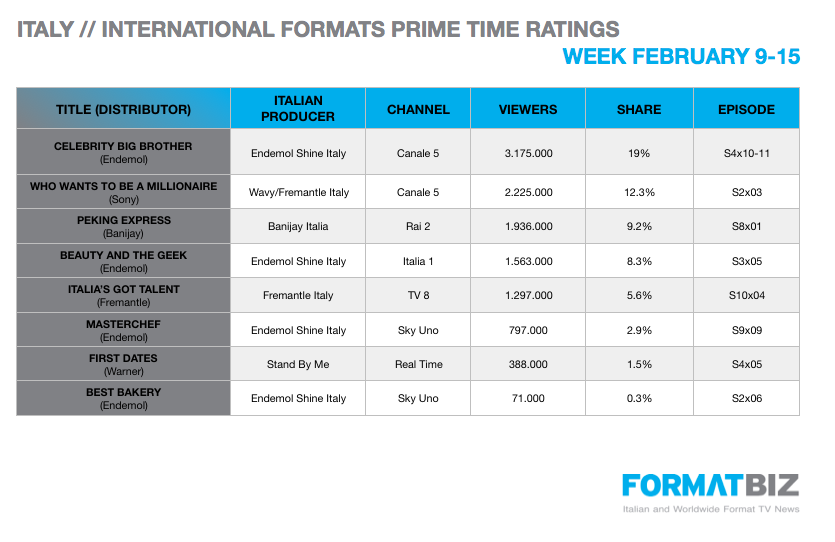 Prime time performance of int'l formats / Week 9-15 February